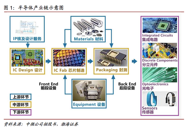 芯片半导体设备环节为何最具投资价值呢？