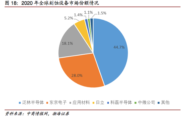 芯片半导体设备环节为何最具投资价值呢？