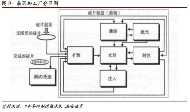 芯片半导体设备环节为何最具投资价值呢？