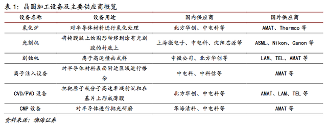 芯片半导体设备环节为何最具投资价值呢？