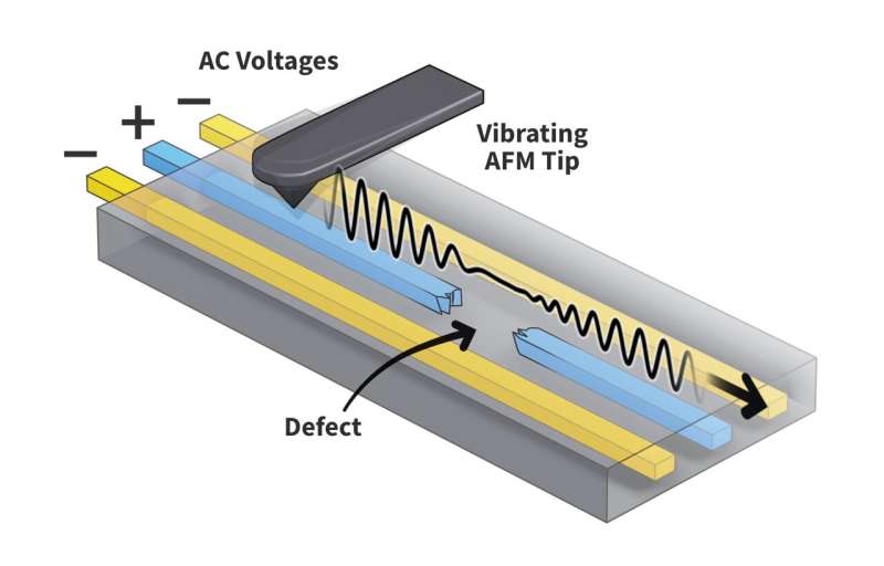 Technique simultaneously locates multiple defects on microchip circuits